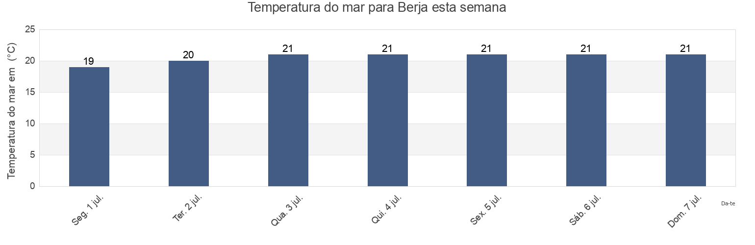 Temperatura do mar em Berja, Almería, Andalusia, Spain esta semana