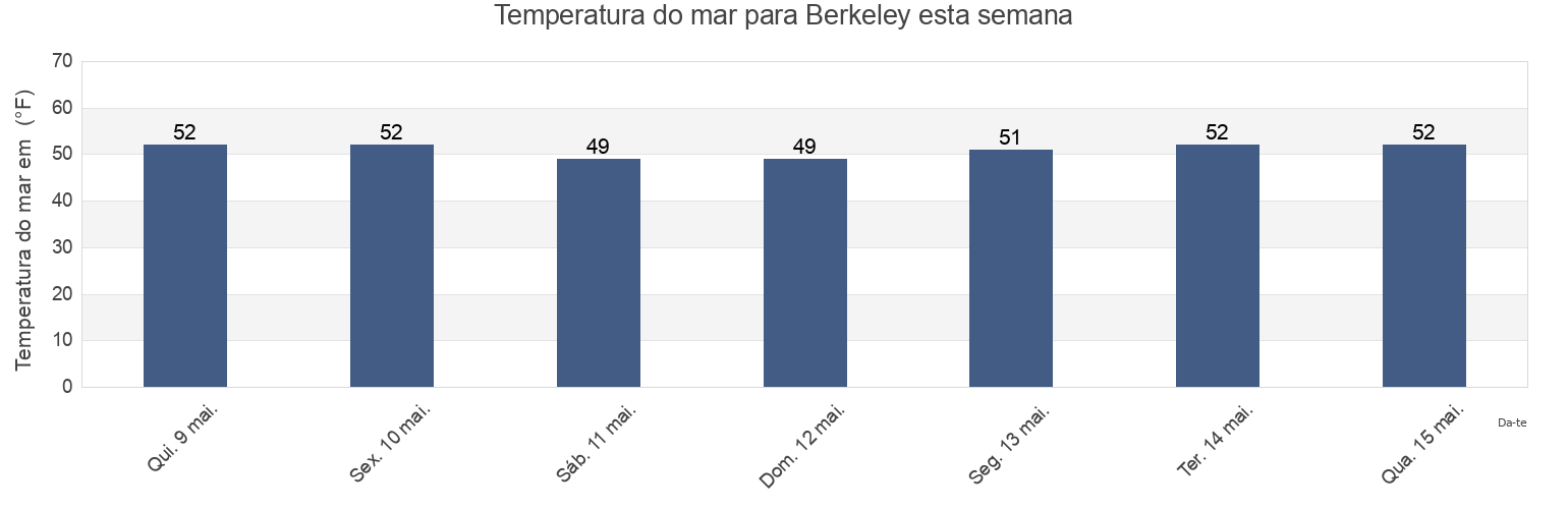 Temperatura do mar em Berkeley, Alameda County, California, United States esta semana