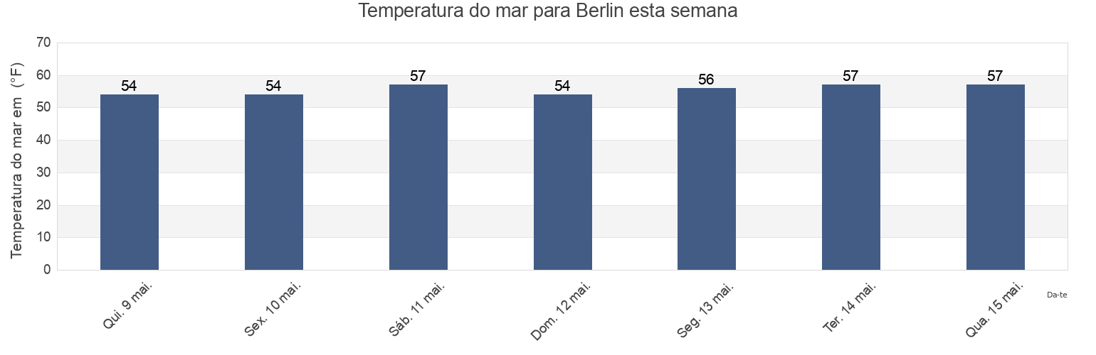 Temperatura do mar em Berlin, Worcester County, Maryland, United States esta semana