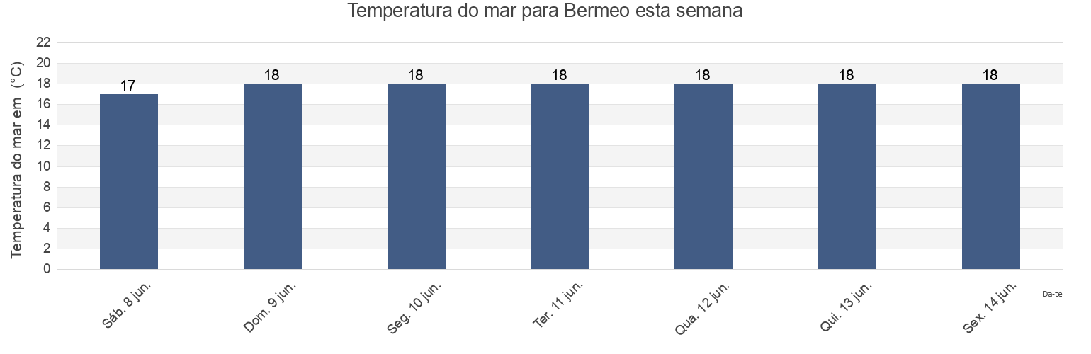 Temperatura do mar em Bermeo, Bizkaia, Basque Country, Spain esta semana