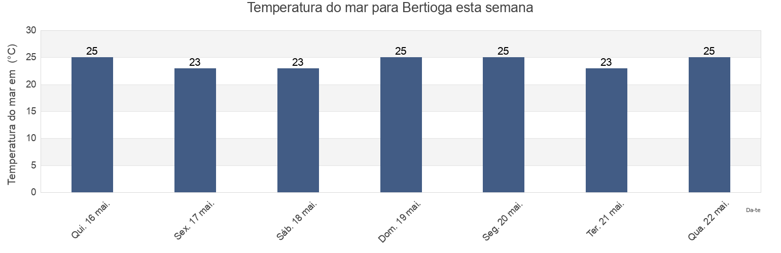 Temperatura do mar em Bertioga, São Paulo, Brazil esta semana