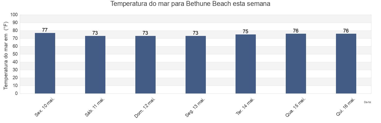 Temperatura do mar em Bethune Beach, Volusia County, Florida, United States esta semana