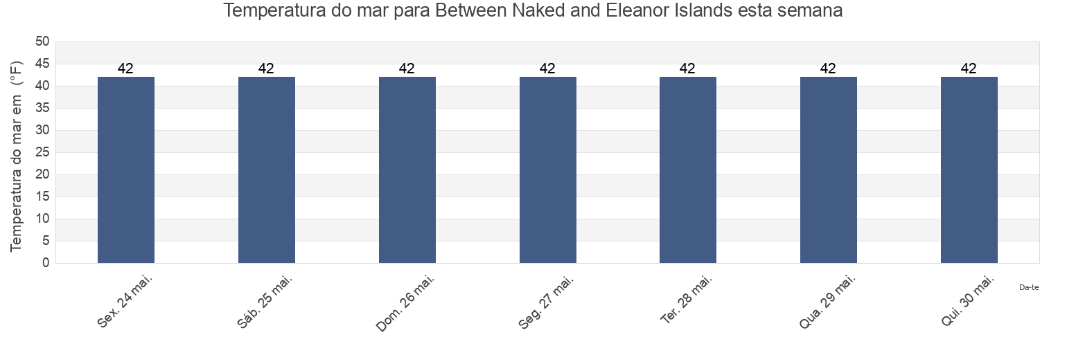 Temperatura do mar em Between Naked and Eleanor Islands, Anchorage Municipality, Alaska, United States esta semana