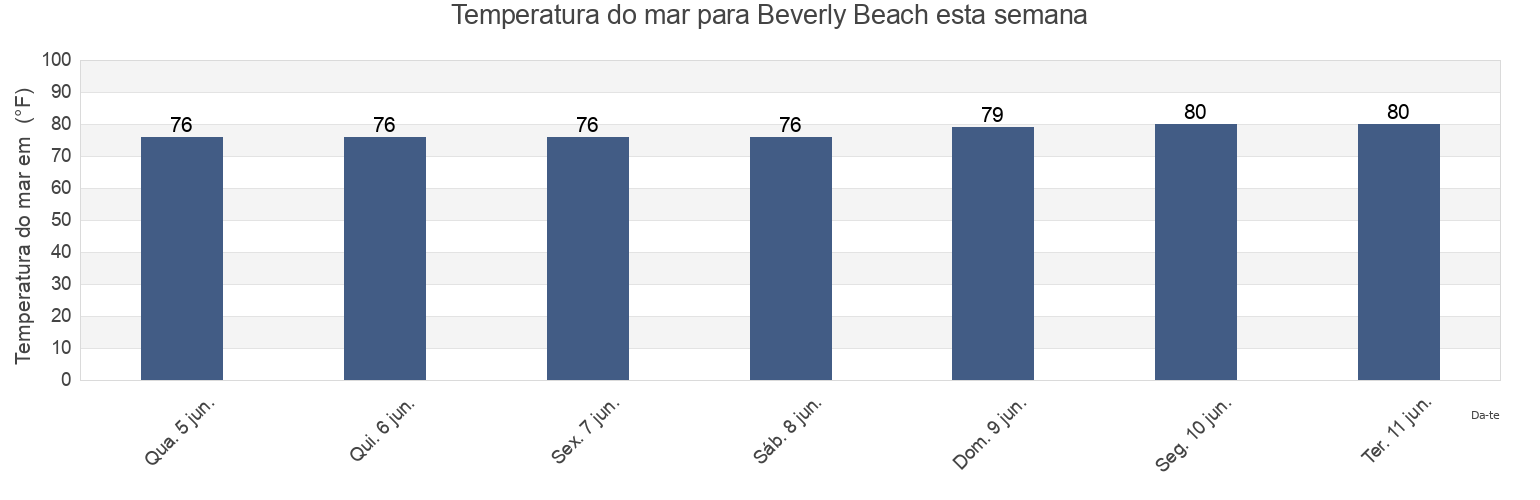 Temperatura do mar em Beverly Beach, Flagler County, Florida, United States esta semana