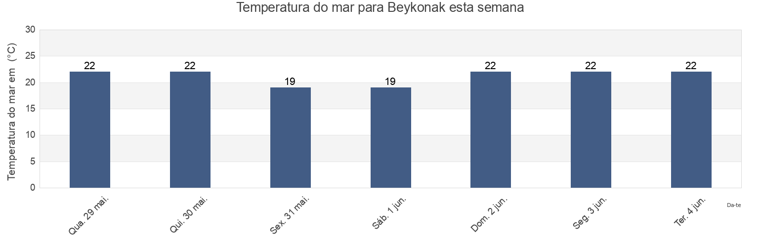 Temperatura do mar em Beykonak, Antalya, Turkey esta semana