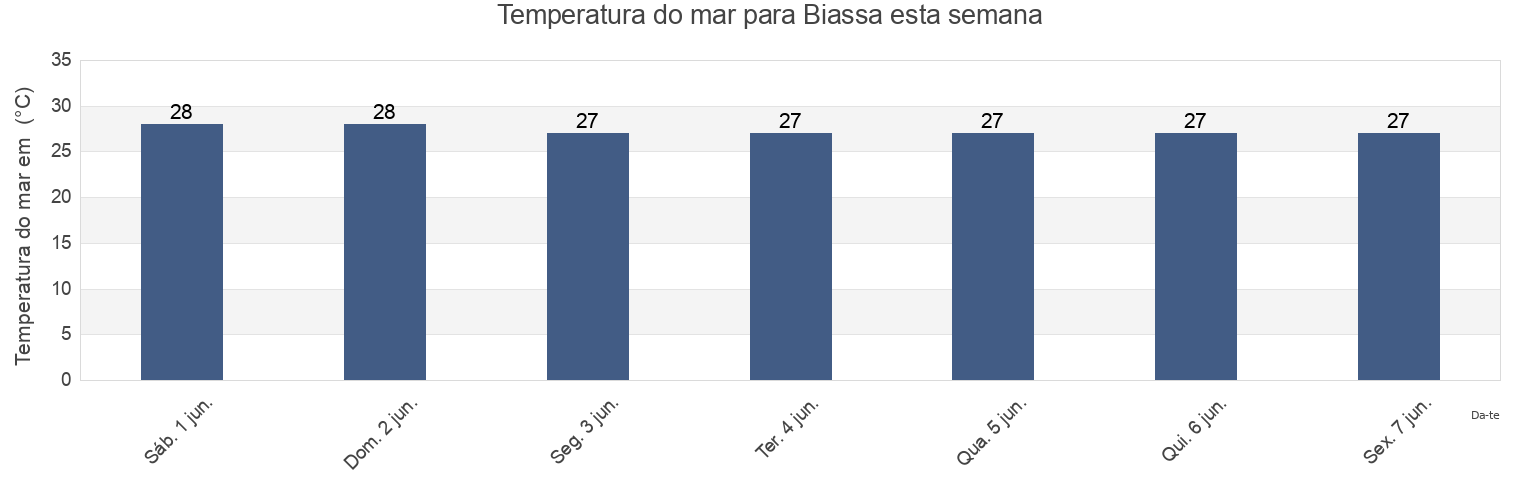 Temperatura do mar em Biassa, Empada, Quinara, Guinea-Bissau esta semana