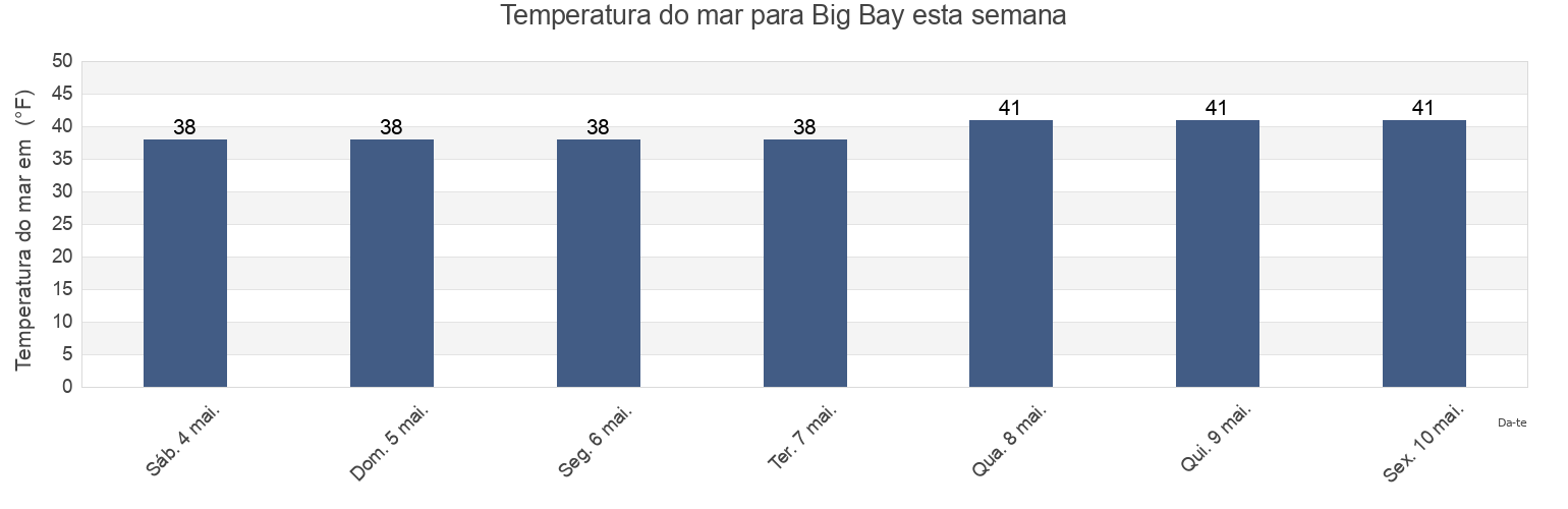 Temperatura do mar em Big Bay, Kodiak Island Borough, Alaska, United States esta semana