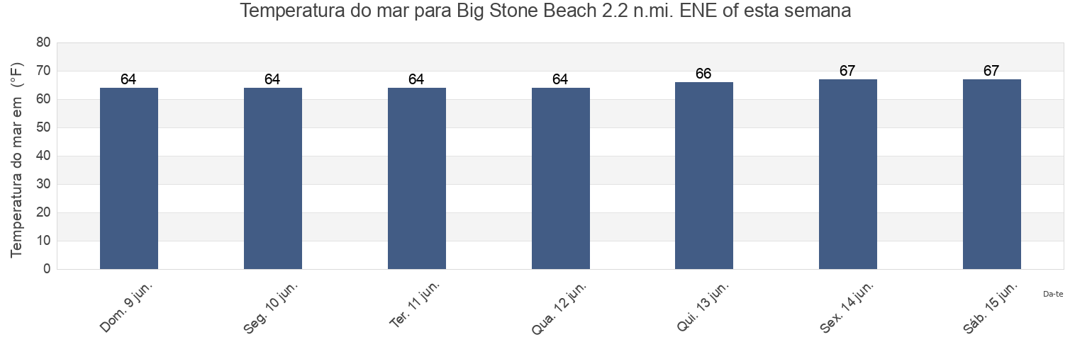 Temperatura do mar em Big Stone Beach 2.2 n.mi. ENE of, Kent County, Delaware, United States esta semana