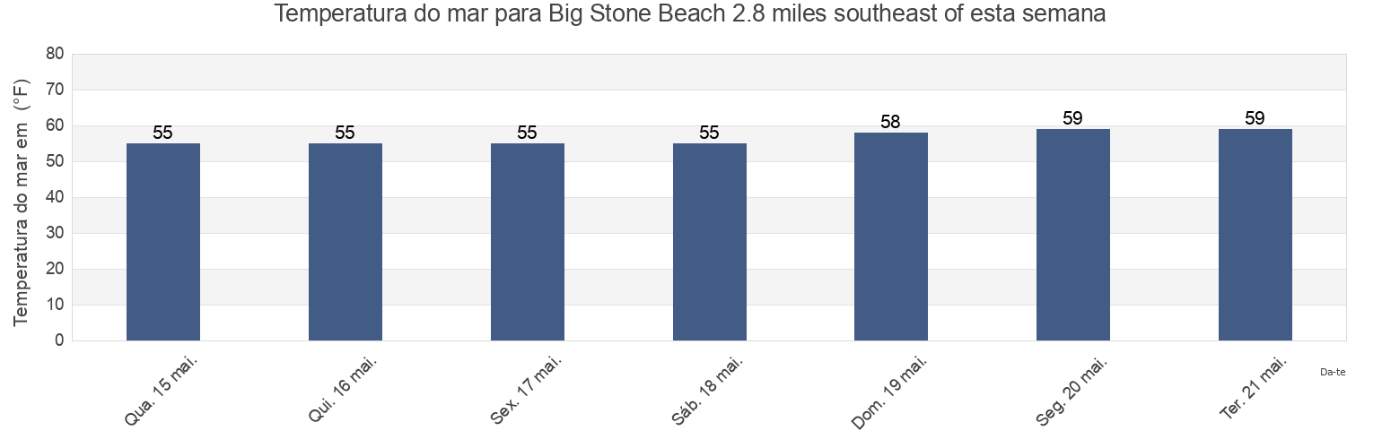 Temperatura do mar em Big Stone Beach 2.8 miles southeast of, Kent County, Delaware, United States esta semana