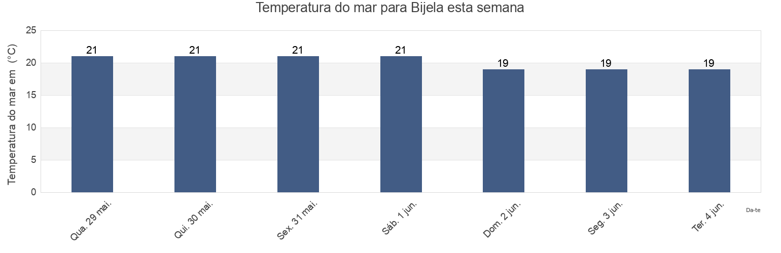 Temperatura do mar em Bijela, Herceg Novi, Montenegro esta semana