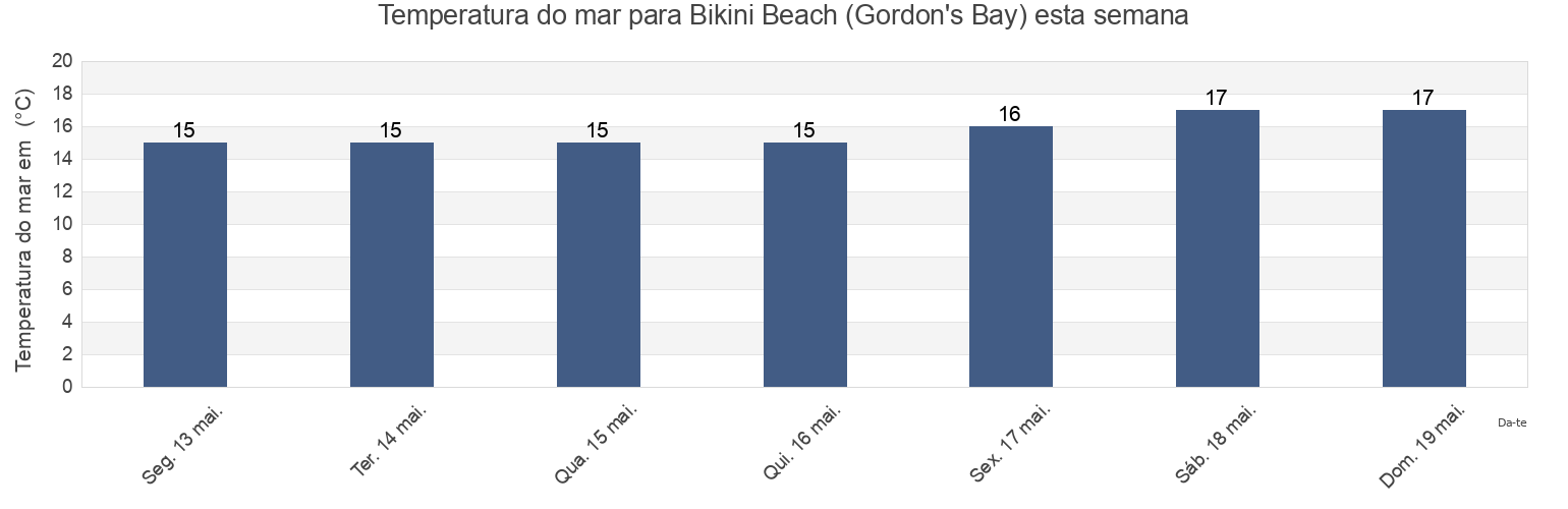 Temperatura do mar em Bikini Beach (Gordon's Bay), City of Cape Town, Western Cape, South Africa esta semana