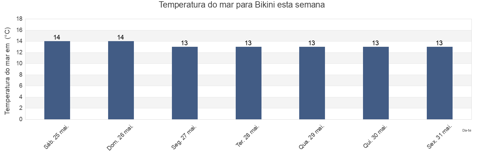 Temperatura do mar em Bikini, Chuí, Rio Grande do Sul, Brazil esta semana