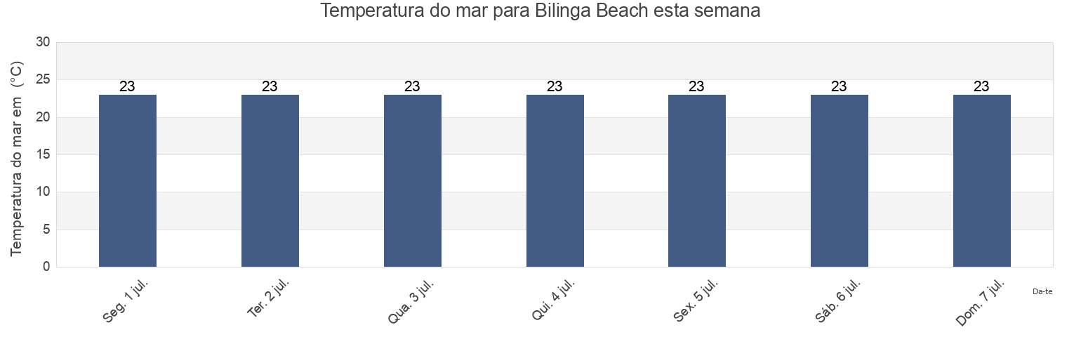 Temperatura do mar em Bilinga Beach, Gold Coast, Queensland, Australia esta semana