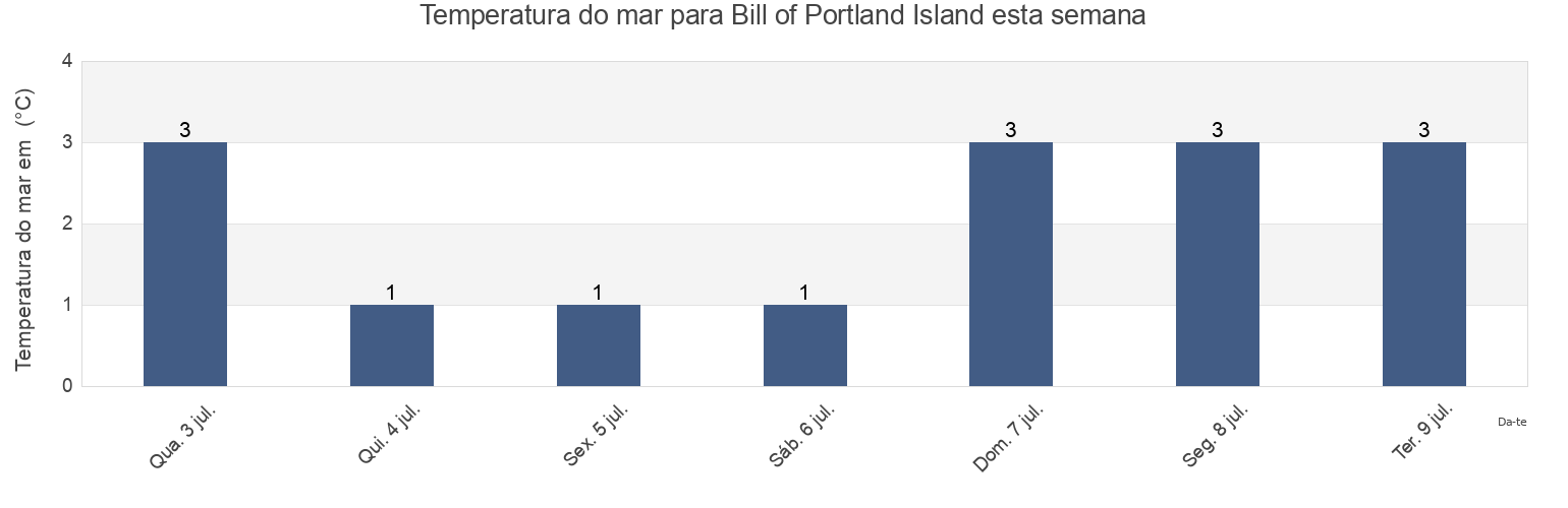 Temperatura do mar em Bill of Portland Island, Nord-du-Québec, Quebec, Canada esta semana