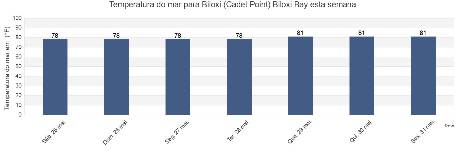 Temperatura do mar em Biloxi (Cadet Point) Biloxi Bay, Harrison County, Mississippi, United States esta semana