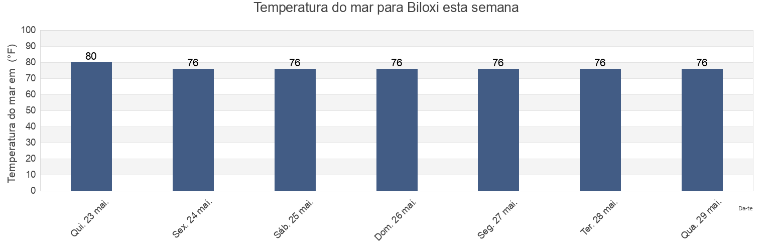 Temperatura do mar em Biloxi, Harrison County, Mississippi, United States esta semana