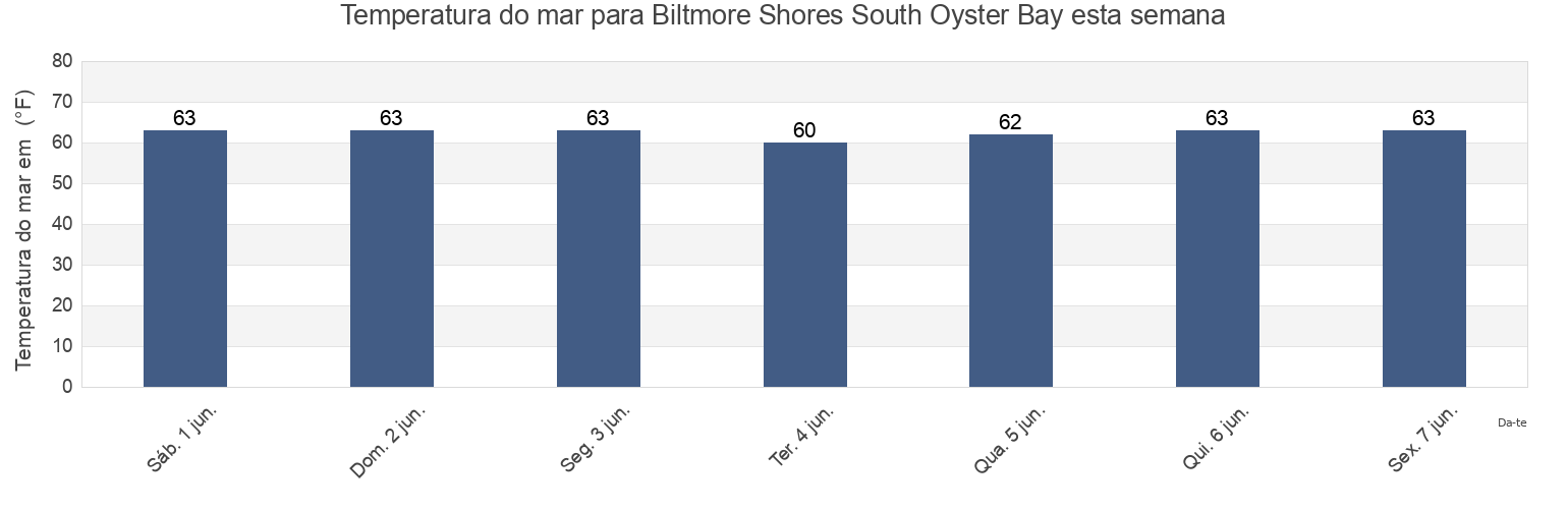 Temperatura do mar em Biltmore Shores South Oyster Bay, Nassau County, New York, United States esta semana