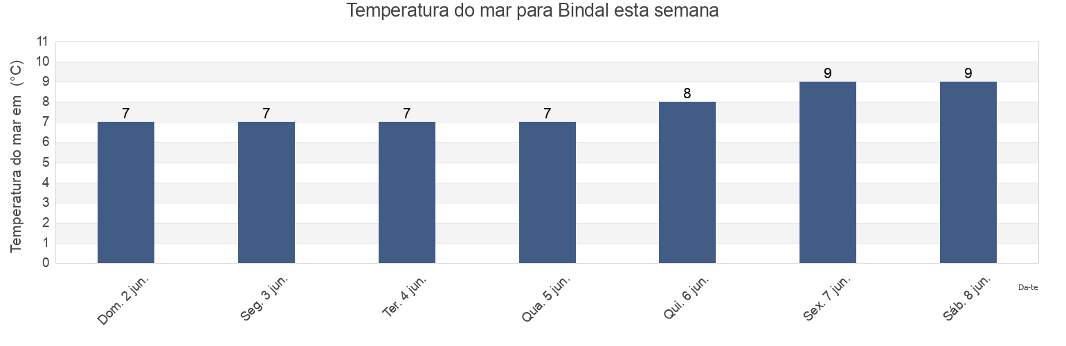 Temperatura do mar em Bindal, Nordland, Norway esta semana