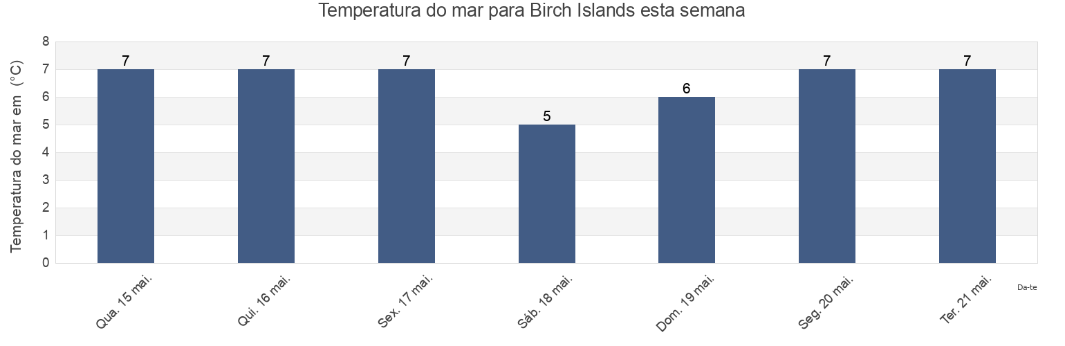 Temperatura do mar em Birch Islands, Charlotte County, New Brunswick, Canada esta semana