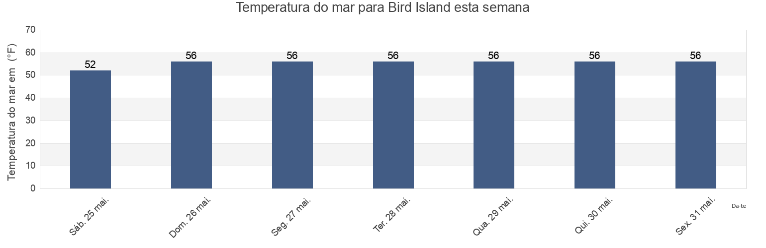 Temperatura do mar em Bird Island, Plymouth County, Massachusetts, United States esta semana