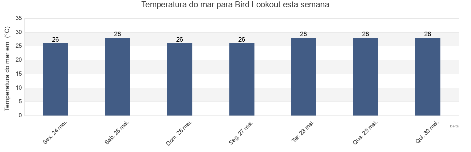 Temperatura do mar em Bird Lookout, San Francisco de Macorís, Duarte, Dominican Republic esta semana