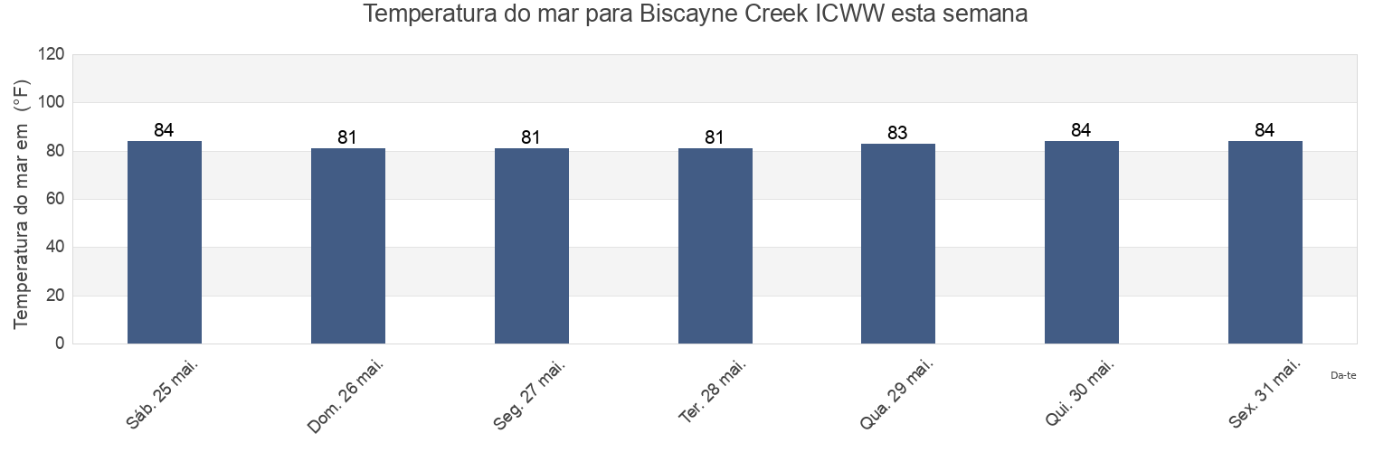 Temperatura do mar em Biscayne Creek ICWW, Broward County, Florida, United States esta semana