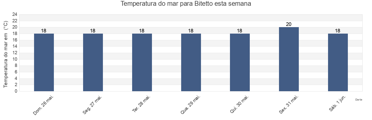 Temperatura do mar em Bitetto, Bari, Apulia, Italy esta semana
