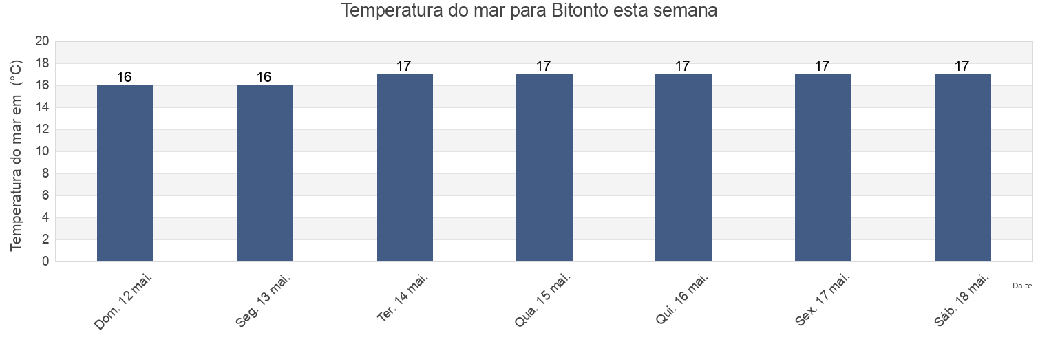 Temperatura do mar em Bitonto, Bari, Apulia, Italy esta semana