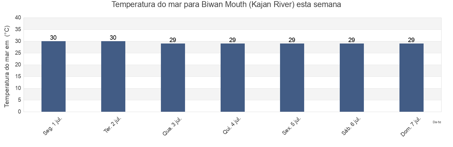 Temperatura do mar em Biwan Mouth (Kajan River), Kota Tarakan, North Kalimantan, Indonesia esta semana