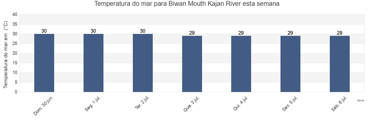 Temperatura do mar em Biwan Mouth Kajan River, Kota Tarakan, North Kalimantan, Indonesia esta semana