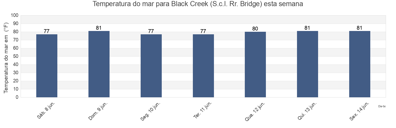 Temperatura do mar em Black Creek (S.c.l. Rr. Bridge), Clay County, Florida, United States esta semana