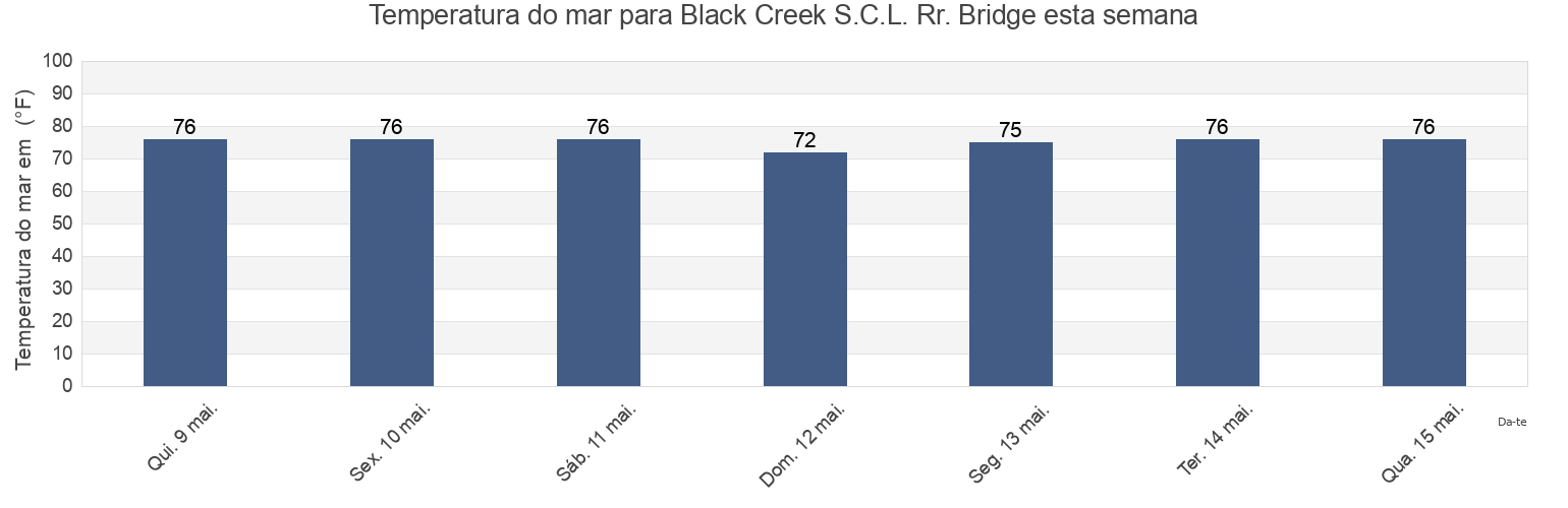 Temperatura do mar em Black Creek S.C.L. Rr. Bridge, Clay County, Florida, United States esta semana