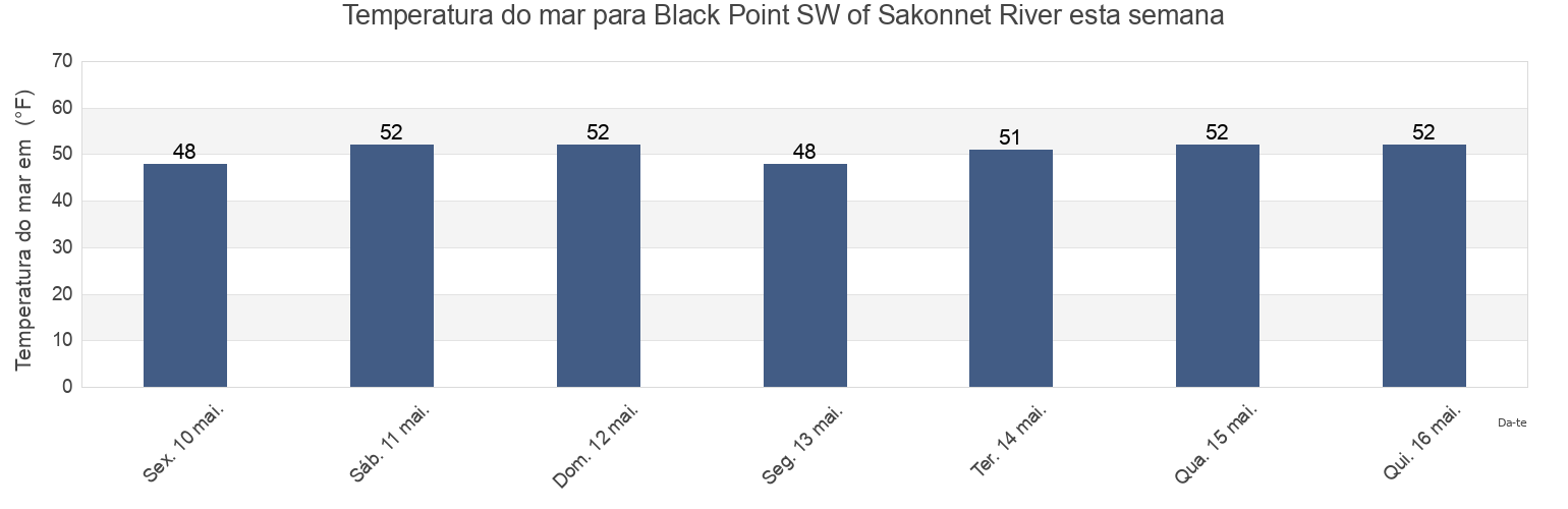 Temperatura do mar em Black Point SW of Sakonnet River, Newport County, Rhode Island, United States esta semana