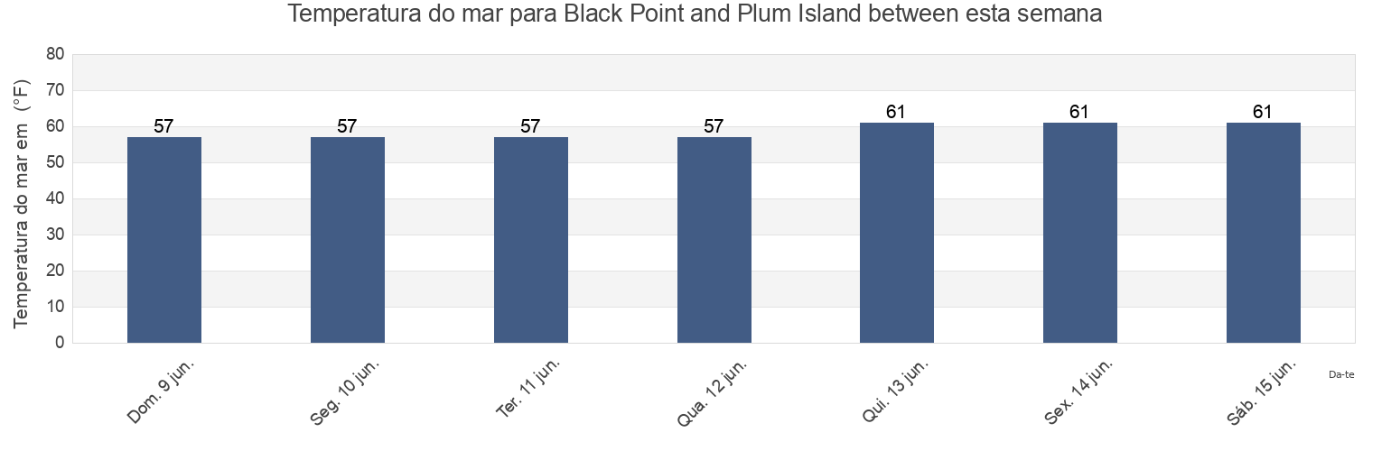 Temperatura do mar em Black Point and Plum Island between, New London County, Connecticut, United States esta semana