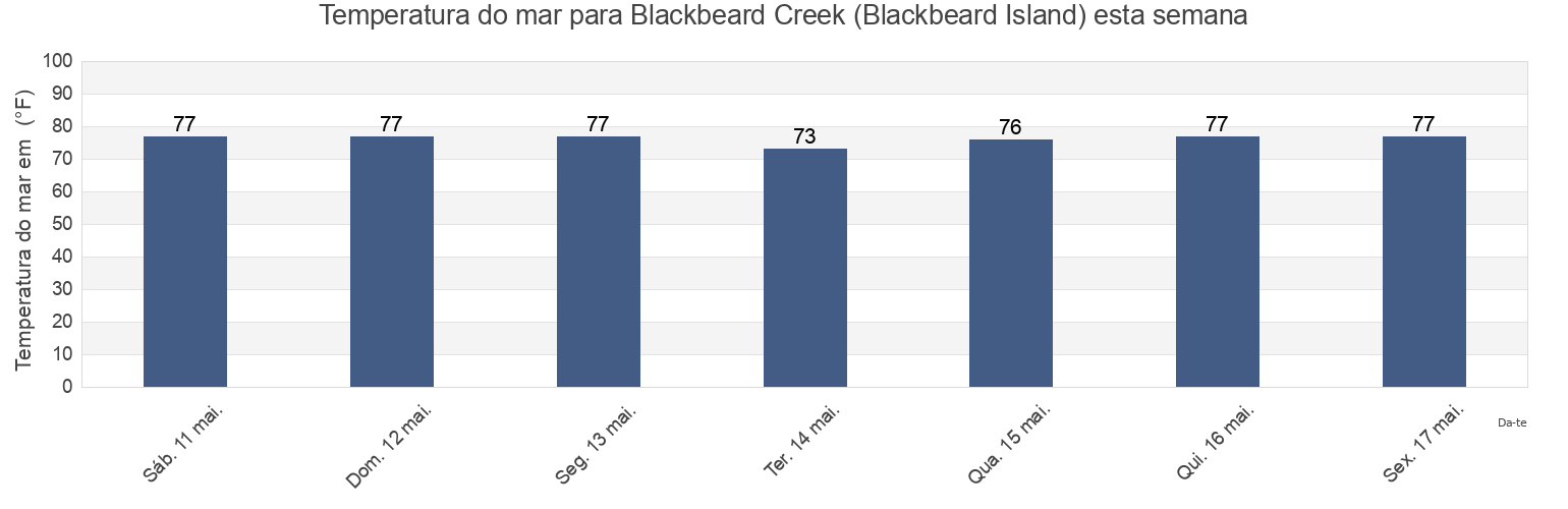 Temperatura do mar em Blackbeard Creek (Blackbeard Island), McIntosh County, Georgia, United States esta semana