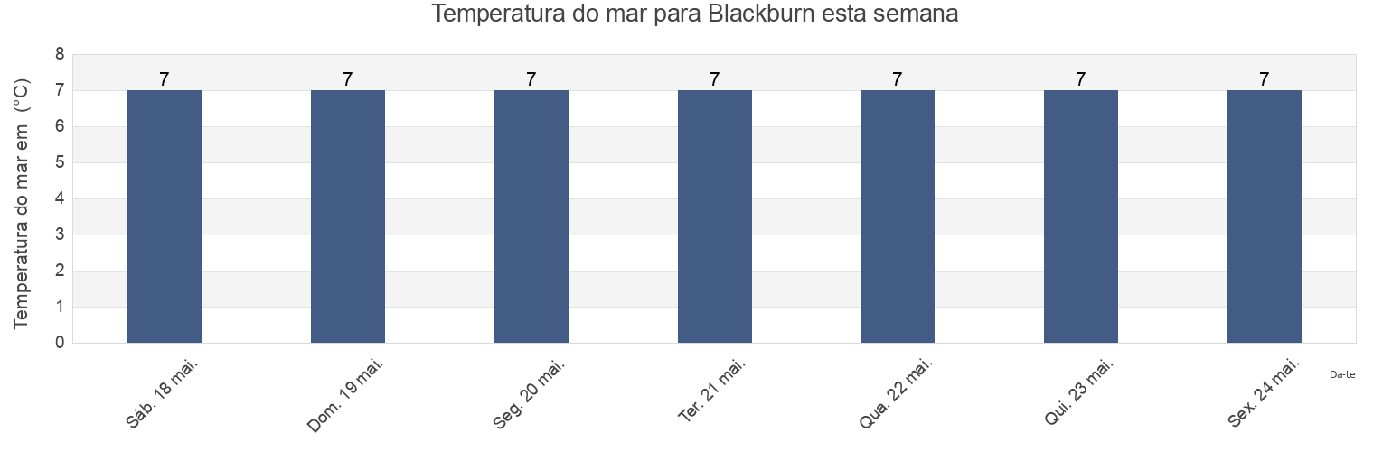 Temperatura do mar em Blackburn, Aberdeenshire, Scotland, United Kingdom esta semana