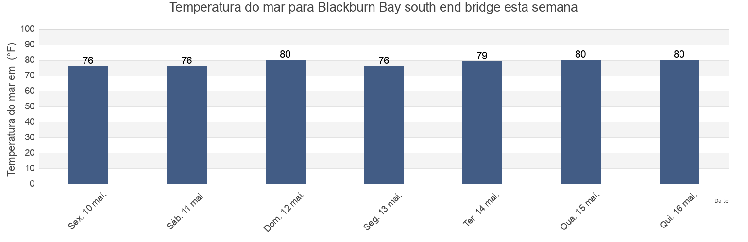 Temperatura do mar em Blackburn Bay south end bridge, Sarasota County, Florida, United States esta semana