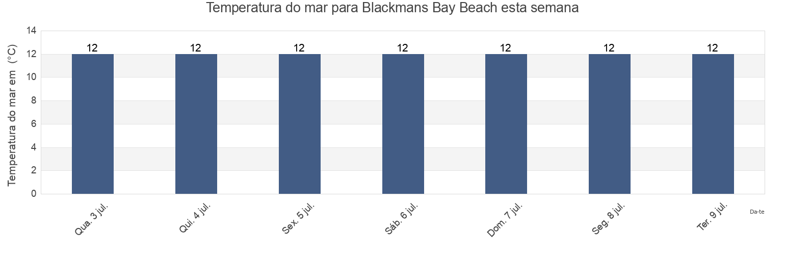 Temperatura do mar em Blackmans Bay Beach, Kingborough, Tasmania, Australia esta semana