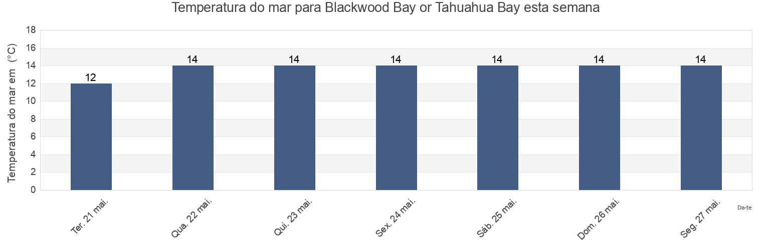 Temperatura do mar em Blackwood Bay or Tahuahua Bay, Marlborough, New Zealand esta semana
