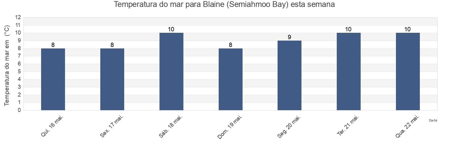 Temperatura do mar em Blaine (Semiahmoo Bay), Metro Vancouver Regional District, British Columbia, Canada esta semana