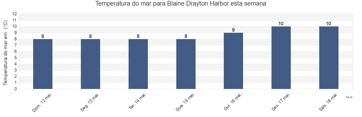 Temperatura do mar em Blaine Drayton Harbor, Metro Vancouver Regional District, British Columbia, Canada esta semana