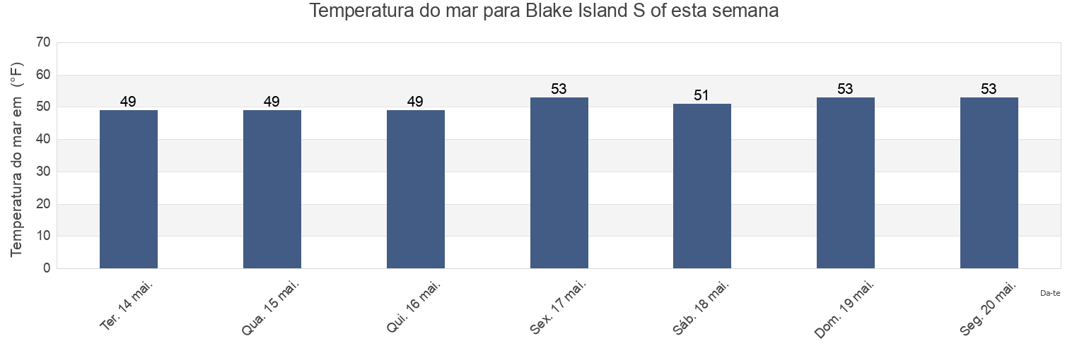 Temperatura do mar em Blake Island S of, Kitsap County, Washington, United States esta semana