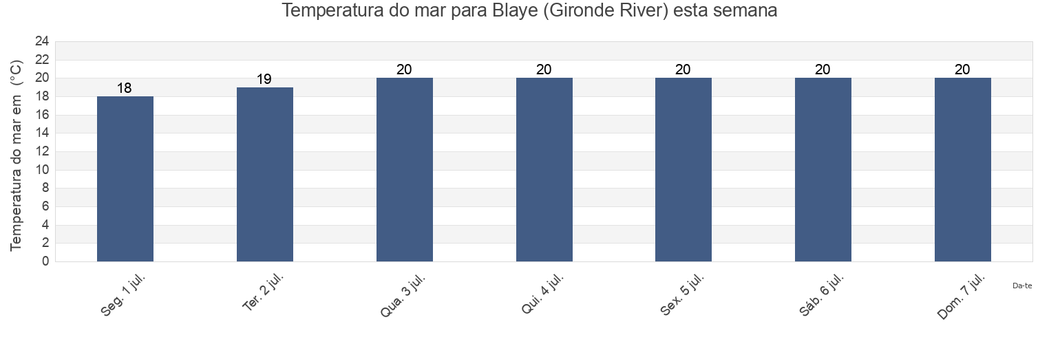 Temperatura do mar em Blaye (Gironde River), Gironde, Nouvelle-Aquitaine, France esta semana