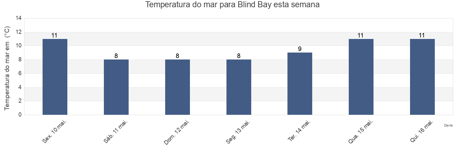 Temperatura do mar em Blind Bay, Sunshine Coast Regional District, British Columbia, Canada esta semana