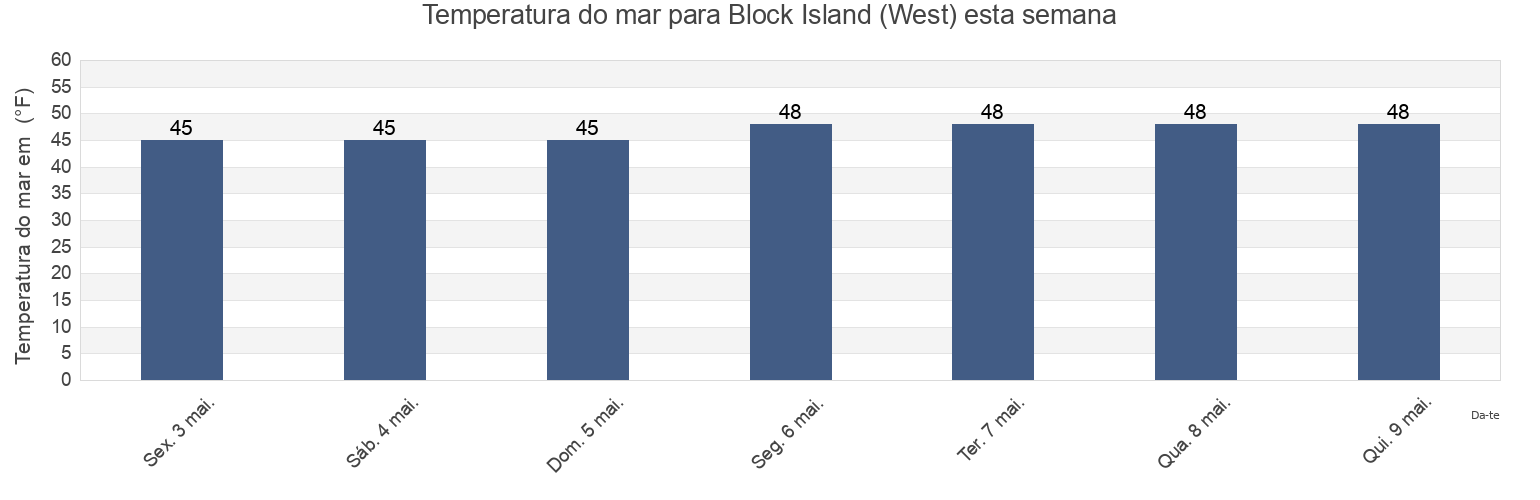 Temperatura do mar em Block Island (West), Washington County, Rhode Island, United States esta semana