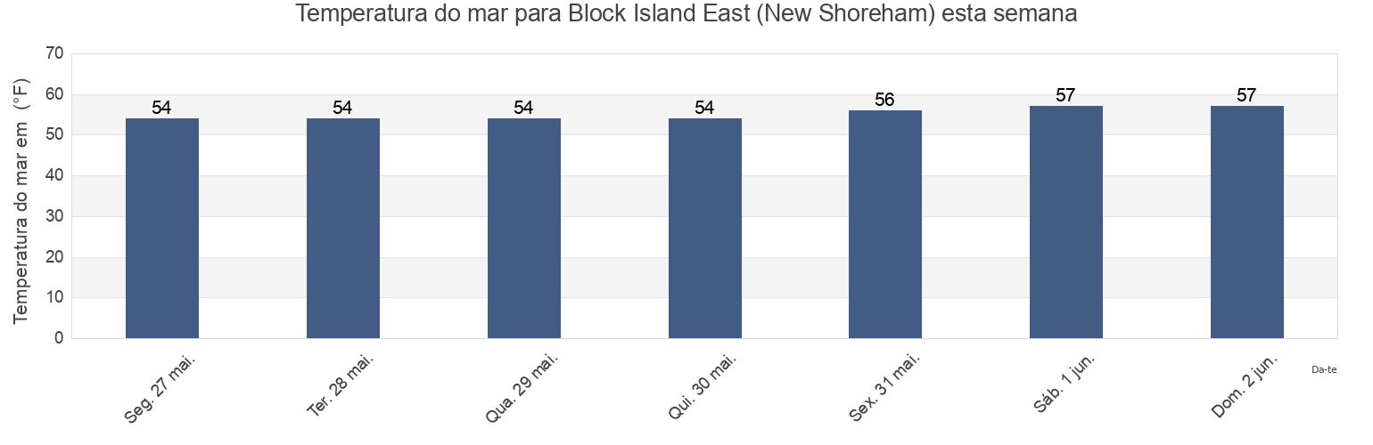 Temperatura do mar em Block Island East (New Shoreham), Washington County, Rhode Island, United States esta semana