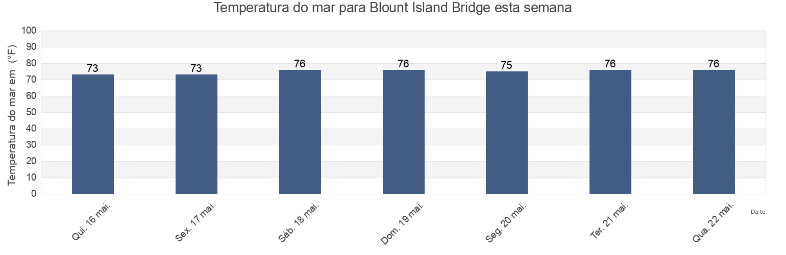 Temperatura do mar em Blount Island Bridge, Duval County, Florida, United States esta semana