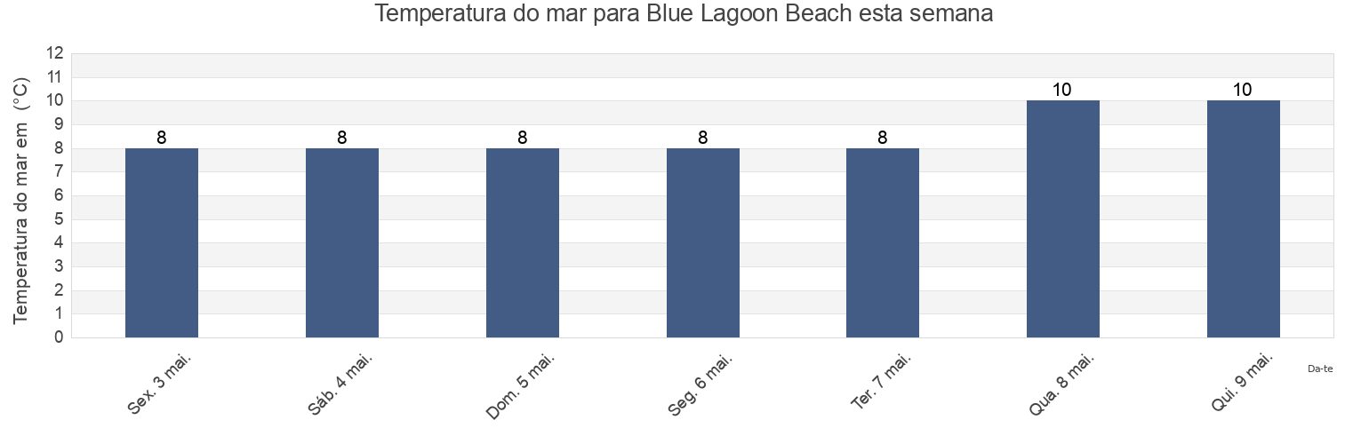Temperatura do mar em Blue Lagoon Beach, Pembrokeshire, Wales, United Kingdom esta semana