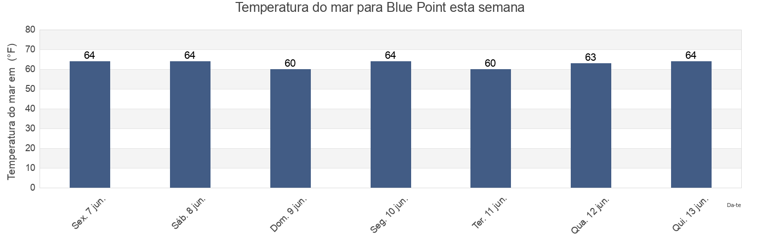 Temperatura do mar em Blue Point, Suffolk County, New York, United States esta semana