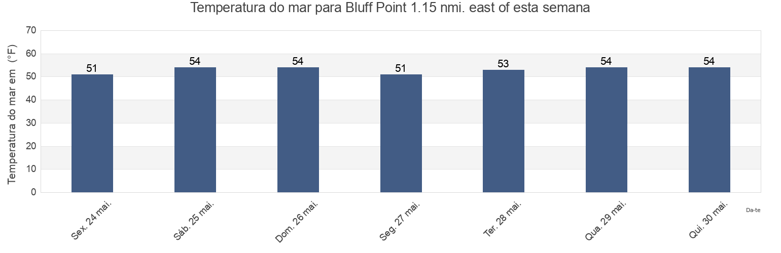 Temperatura do mar em Bluff Point 1.15 nmi. east of, City and County of San Francisco, California, United States esta semana